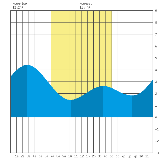 San Clemente tide chart for Sunday, January 15, 2023