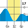 San Clemente tide chart for Tuesday, January 17, 2023