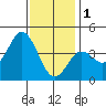 San Clemente tide chart for Sunday, January 1, 2023