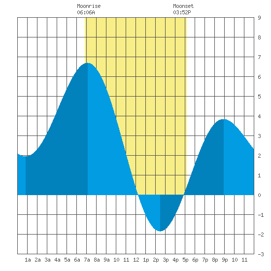 San Clemente tide chart for Friday, January 20, 2023