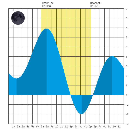 San Clemente tide chart for Saturday, January 21, 2023