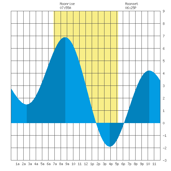 San Clemente tide chart for Sunday, January 22, 2023