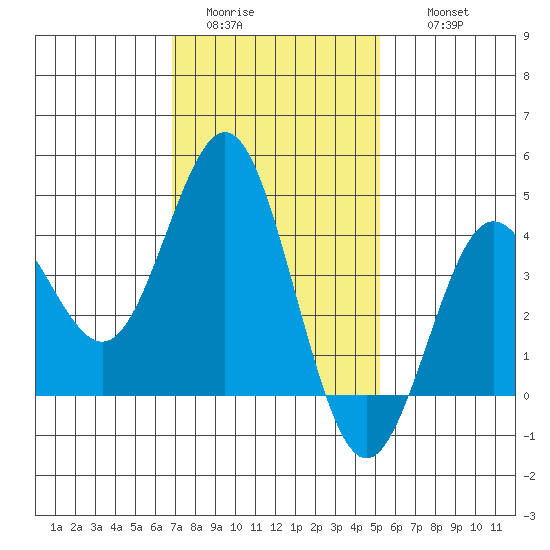 San Clemente tide chart for Monday, January 23, 2023