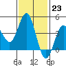 San Clemente tide chart for Monday, January 23, 2023