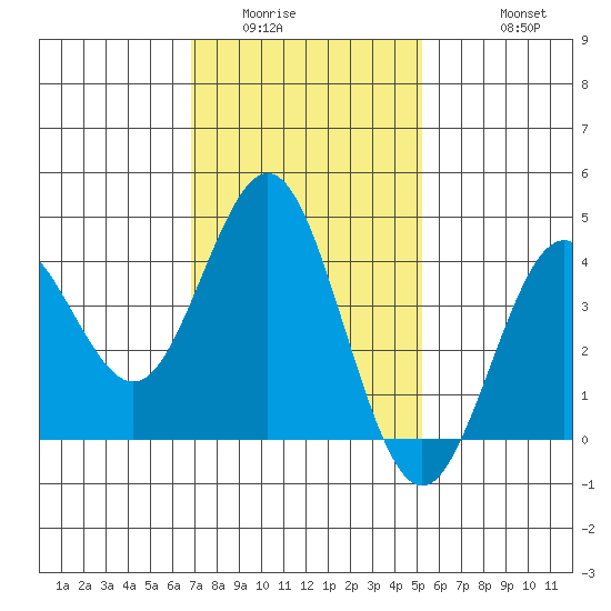 San Clemente tide chart for Tuesday, January 24, 2023