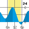 San Clemente tide chart for Tuesday, January 24, 2023