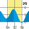 San Clemente tide chart for Wednesday, January 25, 2023