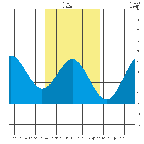 San Clemente tide chart for Thursday, January 26, 2023