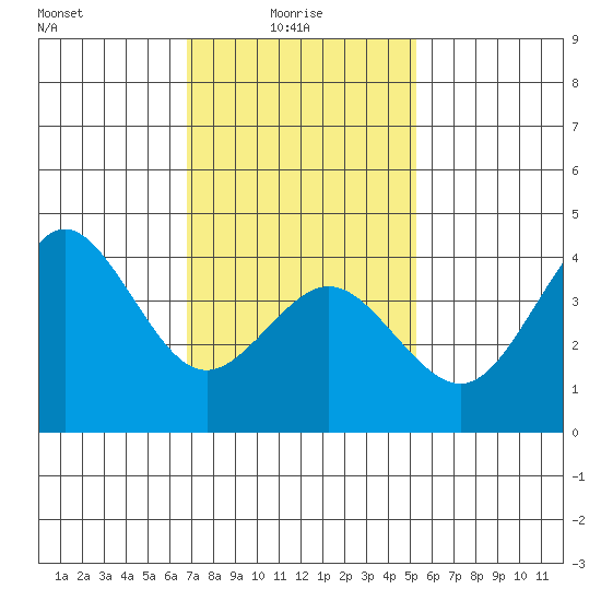 San Clemente tide chart for Friday, January 27, 2023