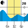 San Clemente tide chart for Saturday, January 28, 2023