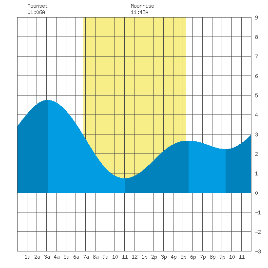 San Clemente tide chart for Sunday, January 29, 2023