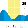 San Clemente tide chart for Sunday, January 29, 2023