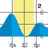 San Clemente tide chart for Monday, January 2, 2023