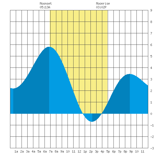 San Clemente tide chart for Wednesday, January 4, 2023