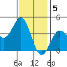 San Clemente tide chart for Thursday, January 5, 2023
