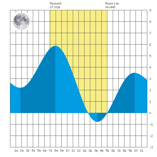 San Clemente tide chart for Friday, January 6, 2023