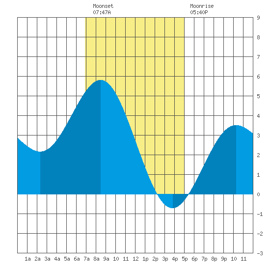 San Clemente tide chart for Saturday, January 7, 2023