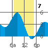 San Clemente tide chart for Saturday, January 7, 2023