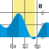 San Clemente tide chart for Sunday, January 8, 2023