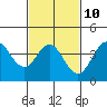 San Clemente tide chart for Friday, February 10, 2023