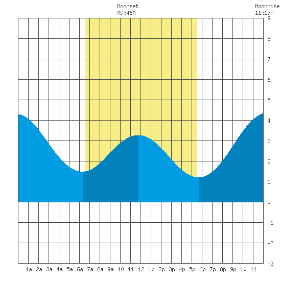 San Clemente tide chart for Saturday, February 11, 2023