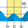 San Clemente tide chart for Saturday, February 11, 2023