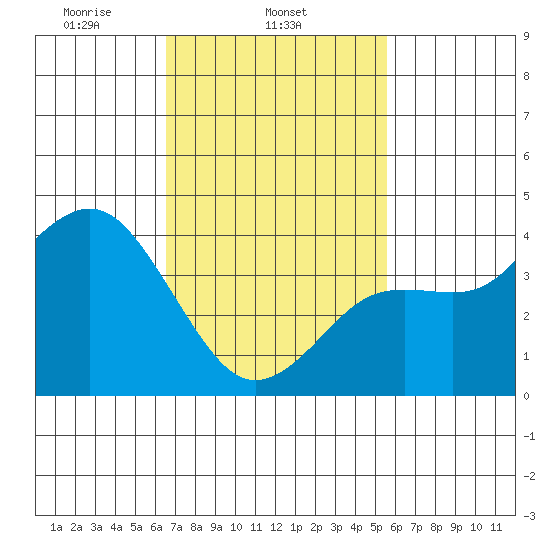 San Clemente tide chart for Tuesday, February 14, 2023