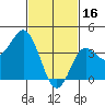 San Clemente tide chart for Thursday, February 16, 2023