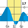 San Clemente tide chart for Friday, February 17, 2023