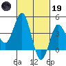 San Clemente tide chart for Sunday, February 19, 2023