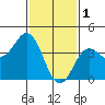 San Clemente tide chart for Wednesday, February 1, 2023