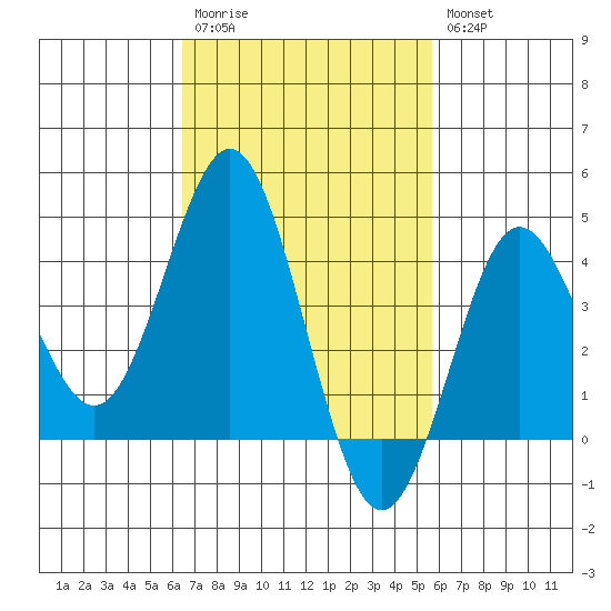 San Clemente tide chart for Monday, February 20, 2023