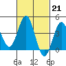 San Clemente tide chart for Tuesday, February 21, 2023