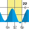 San Clemente tide chart for Wednesday, February 22, 2023