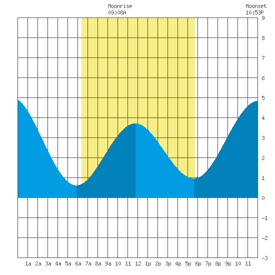 San Clemente tide chart for Friday, February 24, 2023