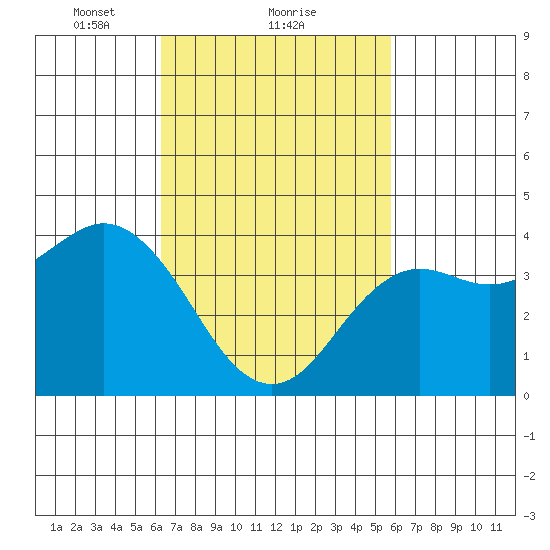 San Clemente tide chart for Tuesday, February 28, 2023