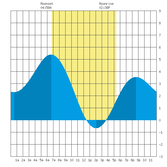 San Clemente tide chart for Thursday, February 2, 2023