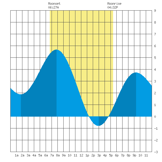 San Clemente tide chart for Saturday, February 4, 2023
