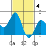 San Clemente tide chart for Saturday, February 4, 2023