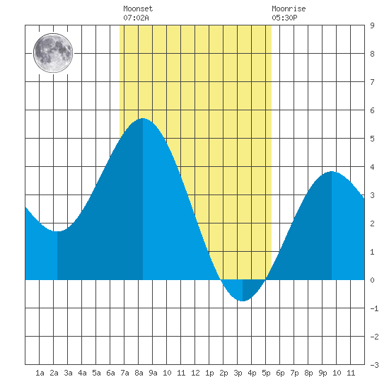 San Clemente tide chart for Sunday, February 5, 2023