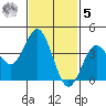 San Clemente tide chart for Sunday, February 5, 2023