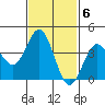 San Clemente tide chart for Monday, February 6, 2023