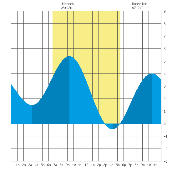 San Clemente tide chart for Tuesday, February 7, 2023