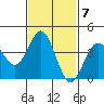 San Clemente tide chart for Tuesday, February 7, 2023