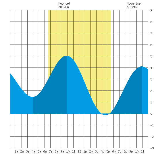 San Clemente tide chart for Wednesday, February 8, 2023