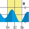 San Clemente tide chart for Wednesday, February 8, 2023