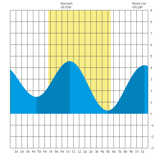 San Clemente tide chart for Thursday, February 9, 2023