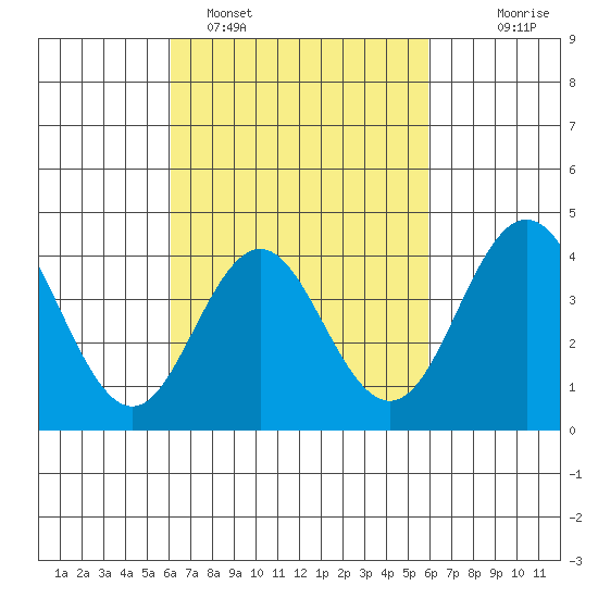 San Clemente tide chart for Friday, March 10, 2023
