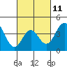 San Clemente tide chart for Saturday, March 11, 2023