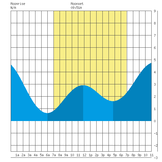 San Clemente tide chart for Sunday, March 12, 2023